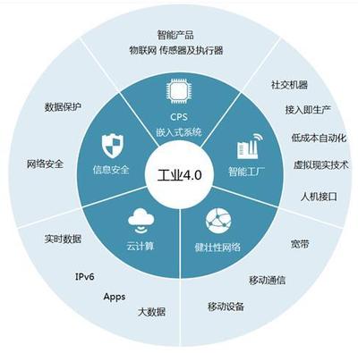德國(guó)工業(yè)4.0 未來(lái)制造業(yè)的息物理網(wǎng)絡(luò)與網(wǎng)絡(luò)技術(shù)服務(wù)