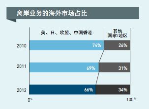 軟件外包企業(yè)研究 機遇、挑戰(zhàn)與發(fā)展策略